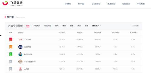 飞瓜数据今日热门,今日热门榜单，热门话题一网打尽