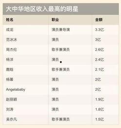 明星网红收入排行,揭秘网络红人财富神话